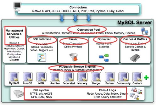 《MySQL技術內幕 InnoDB存儲引擎》讀書筆記 第一章 MySQL體系結構與存儲引擎