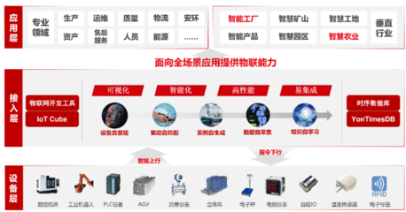 用友YonBIP制造云 插上5G翅膀，使能制造業(yè)高質量發(fā)展